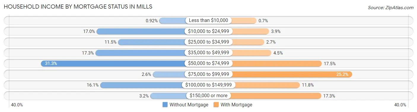 Household Income by Mortgage Status in Mills