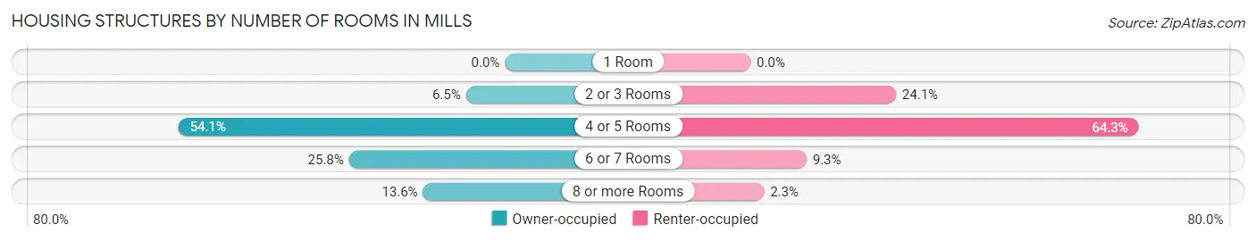 Housing Structures by Number of Rooms in Mills