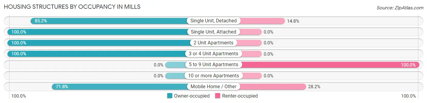 Housing Structures by Occupancy in Mills