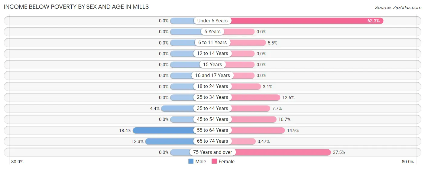 Income Below Poverty by Sex and Age in Mills