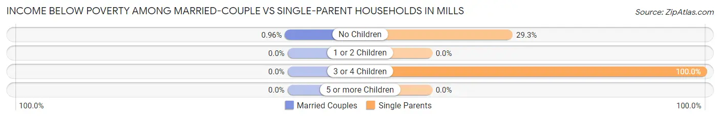 Income Below Poverty Among Married-Couple vs Single-Parent Households in Mills