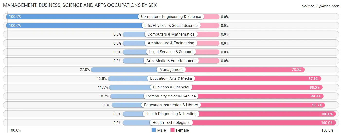 Management, Business, Science and Arts Occupations by Sex in Mills