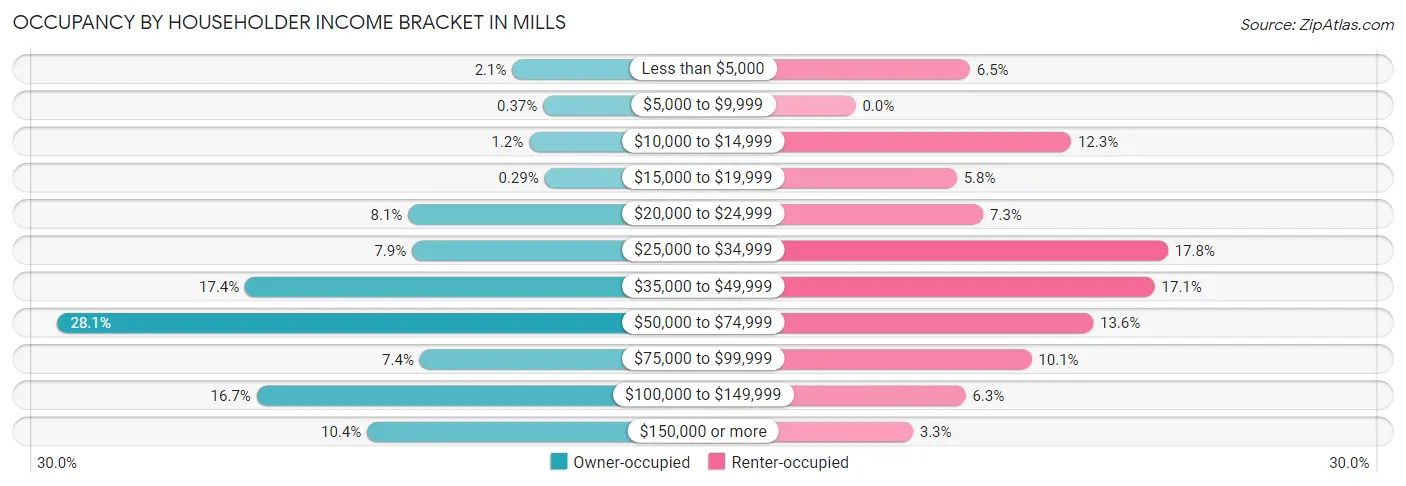 Occupancy by Householder Income Bracket in Mills