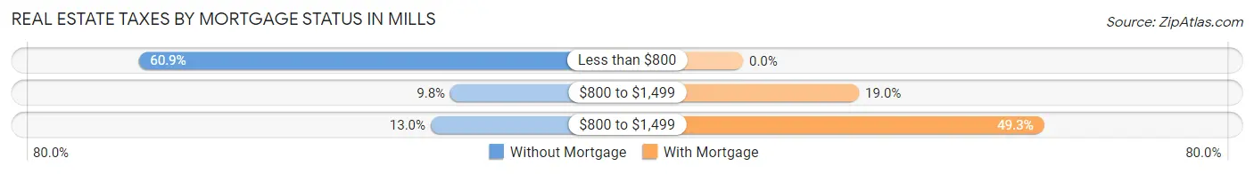 Real Estate Taxes by Mortgage Status in Mills