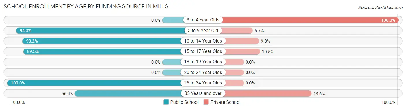 School Enrollment by Age by Funding Source in Mills