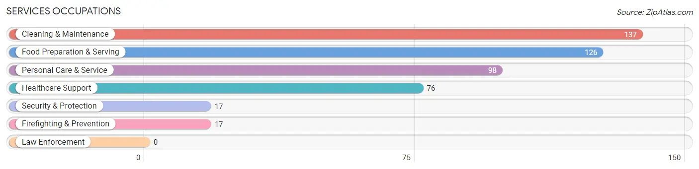 Services Occupations in Mills