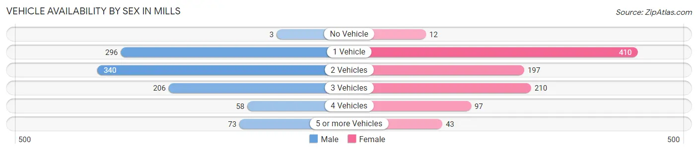 Vehicle Availability by Sex in Mills