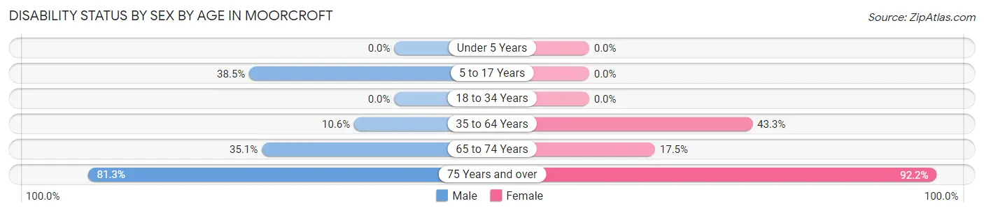Disability Status by Sex by Age in Moorcroft