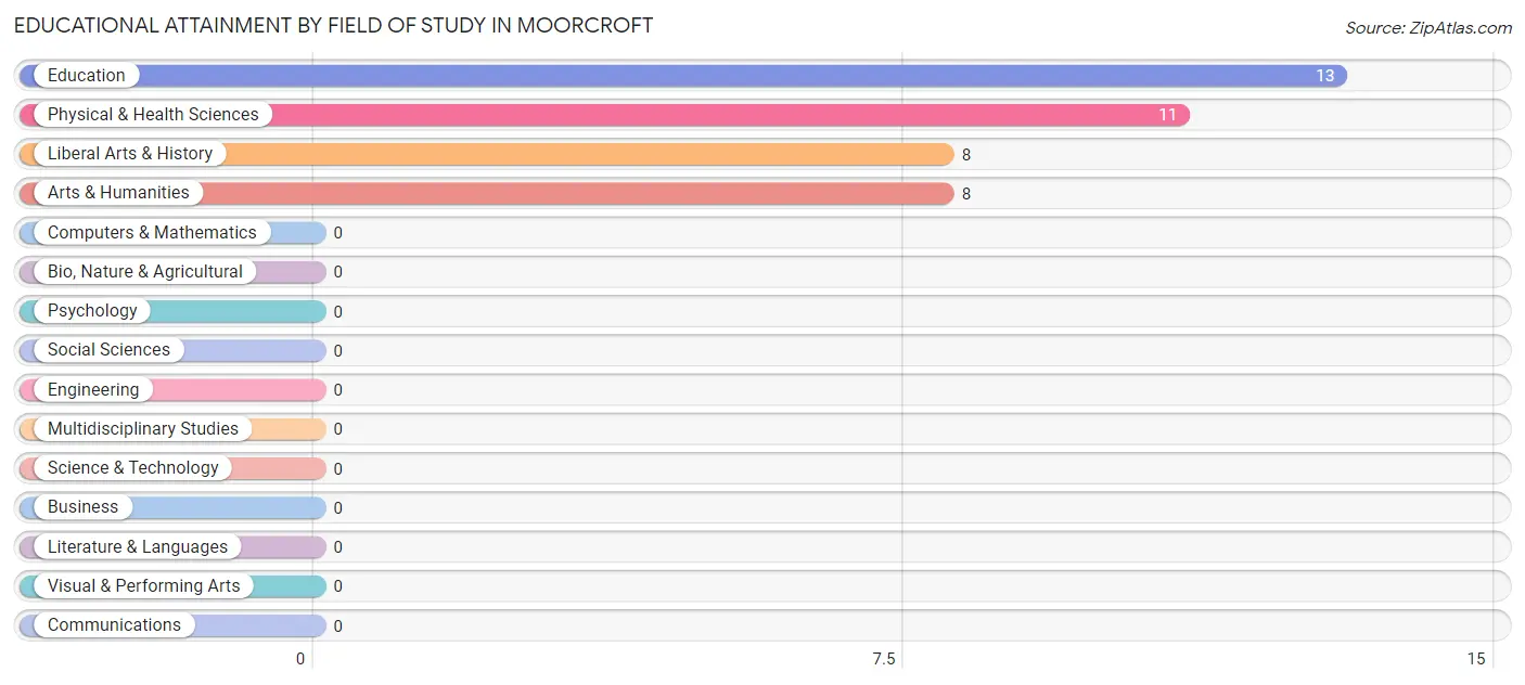 Educational Attainment by Field of Study in Moorcroft