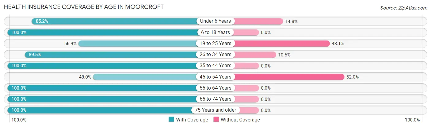 Health Insurance Coverage by Age in Moorcroft