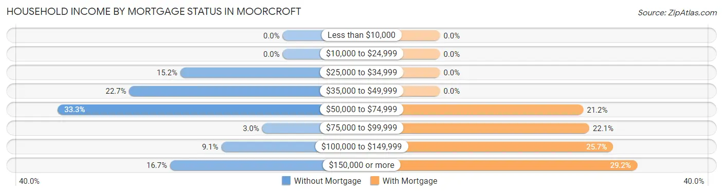 Household Income by Mortgage Status in Moorcroft