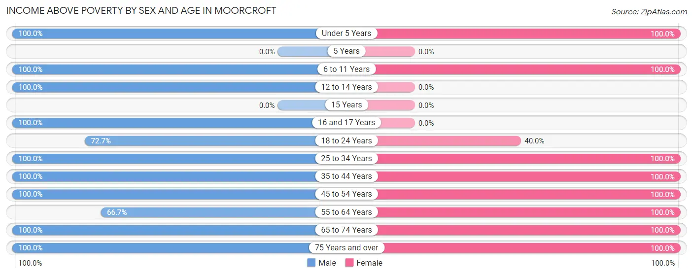 Income Above Poverty by Sex and Age in Moorcroft