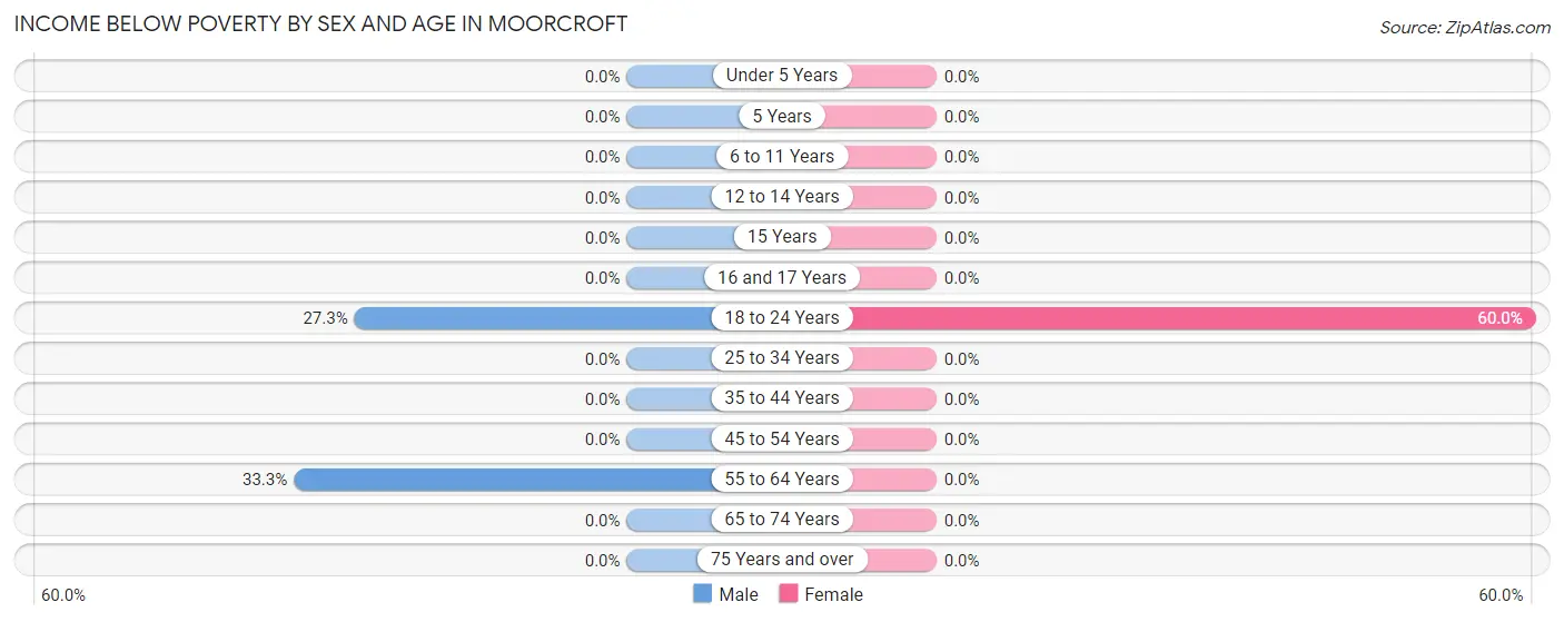 Income Below Poverty by Sex and Age in Moorcroft