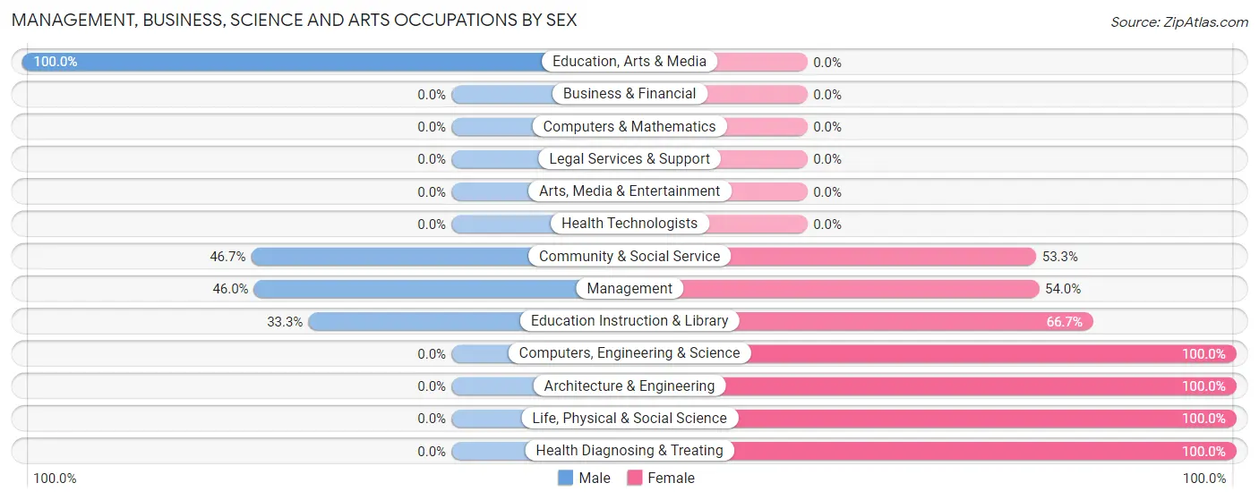 Management, Business, Science and Arts Occupations by Sex in Moorcroft
