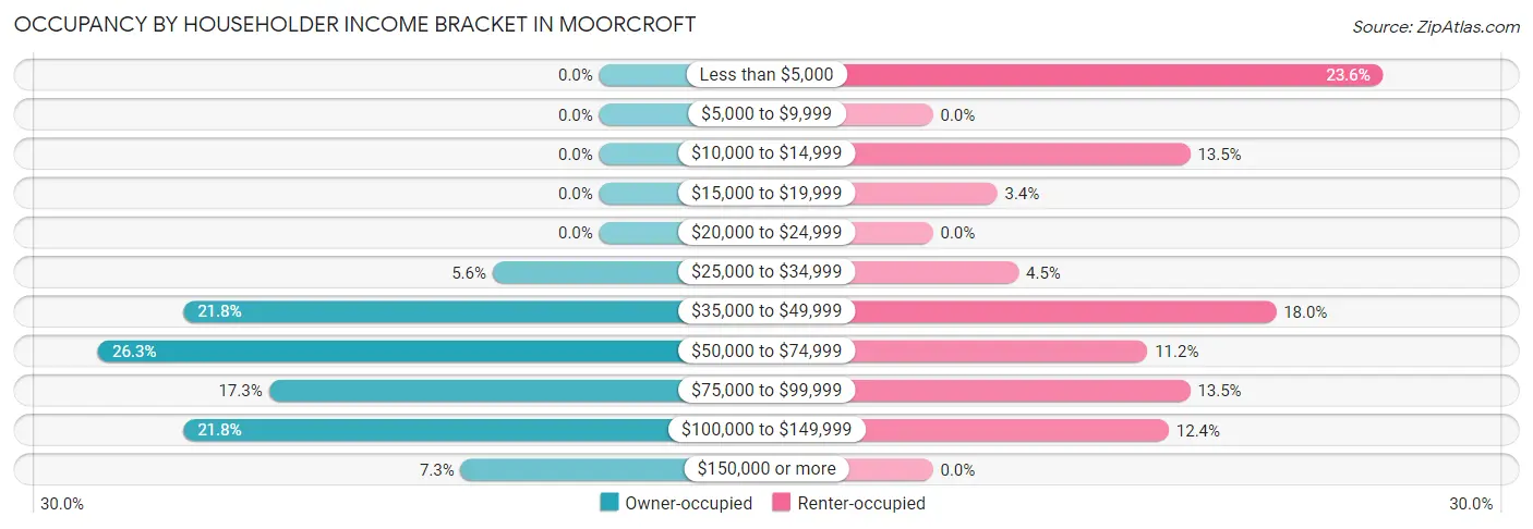 Occupancy by Householder Income Bracket in Moorcroft