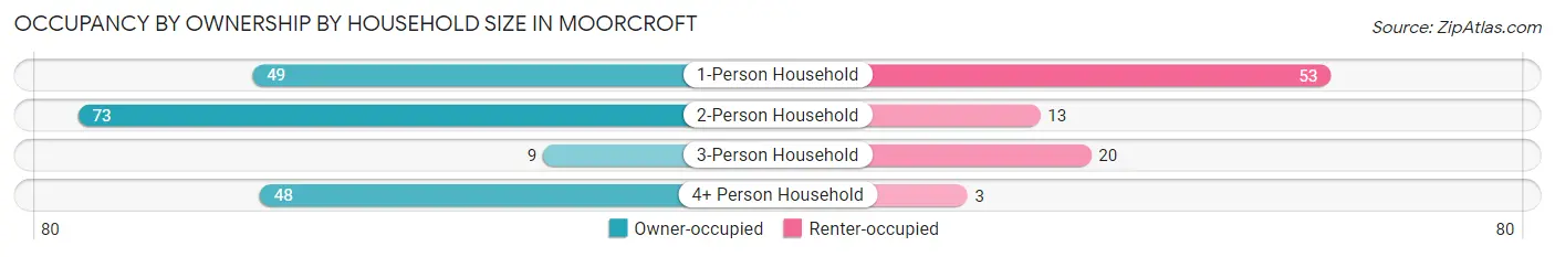 Occupancy by Ownership by Household Size in Moorcroft