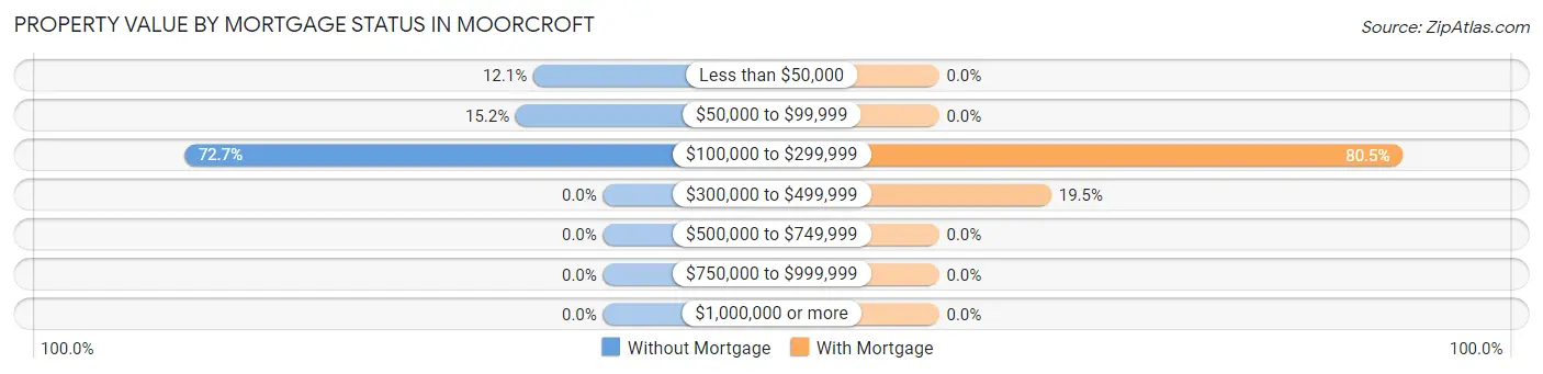 Property Value by Mortgage Status in Moorcroft