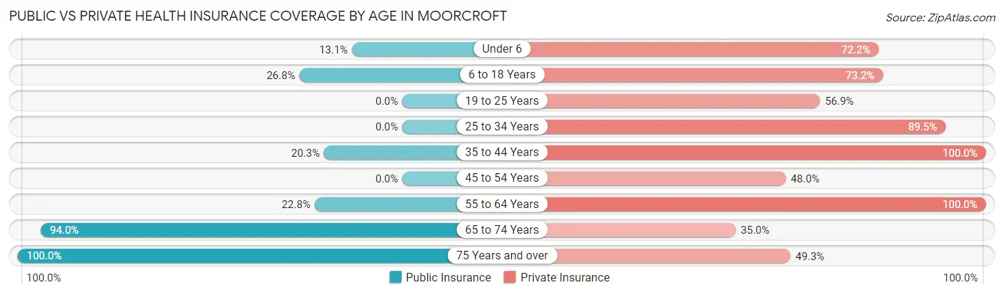 Public vs Private Health Insurance Coverage by Age in Moorcroft