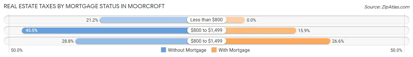 Real Estate Taxes by Mortgage Status in Moorcroft