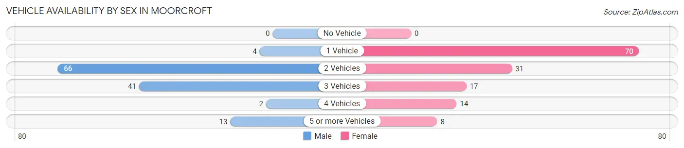 Vehicle Availability by Sex in Moorcroft
