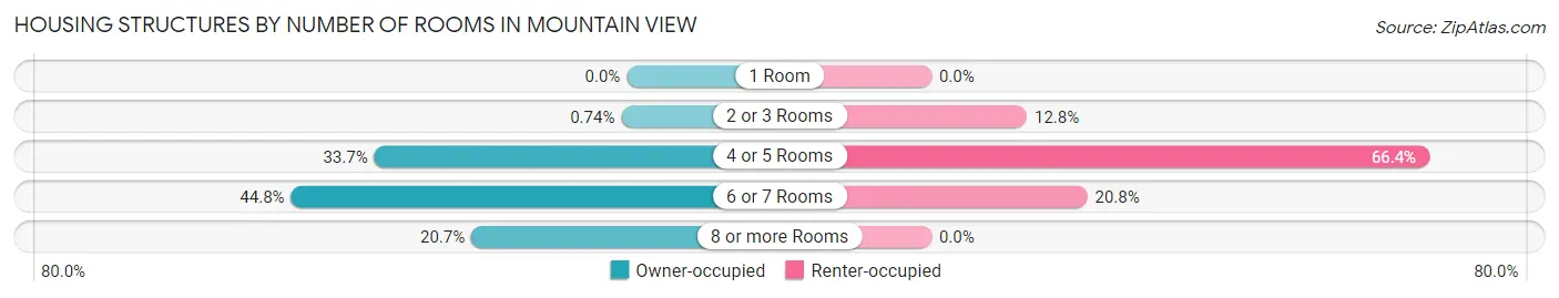 Housing Structures by Number of Rooms in Mountain View