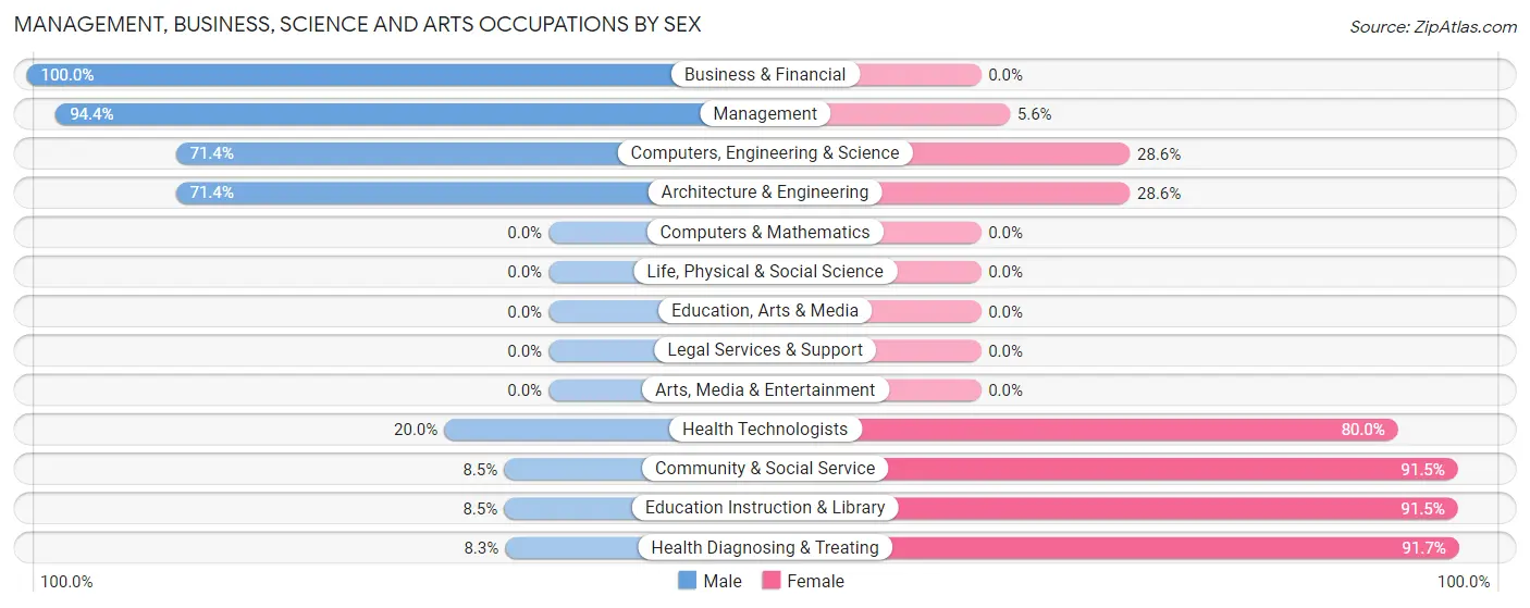 Management, Business, Science and Arts Occupations by Sex in Mountain View