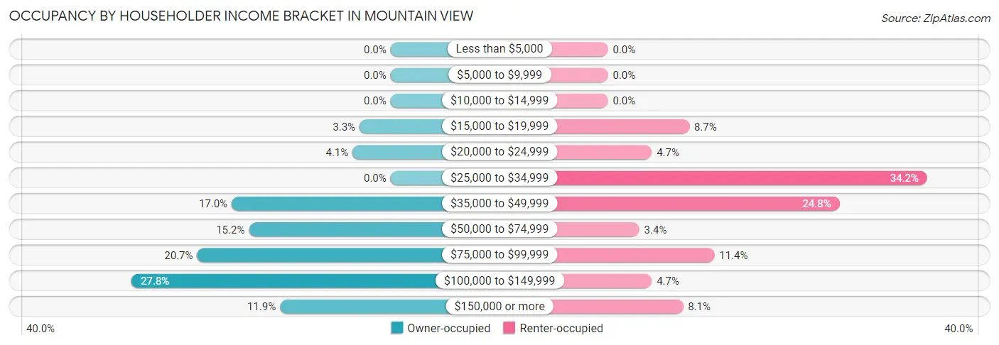 Occupancy by Householder Income Bracket in Mountain View