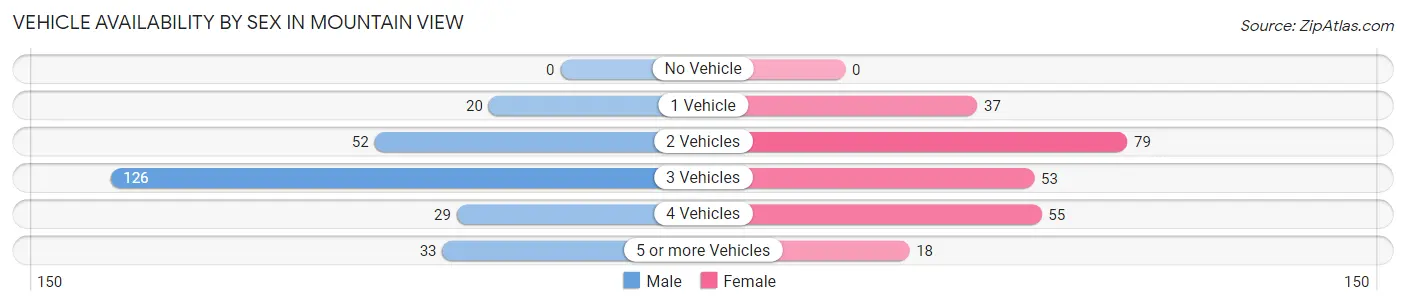 Vehicle Availability by Sex in Mountain View
