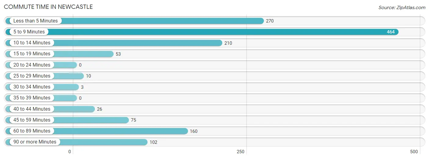 Commute Time in Newcastle