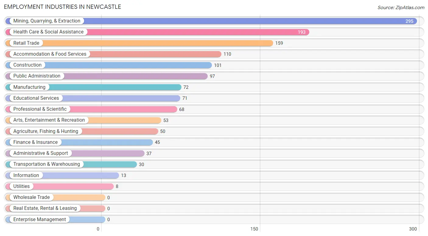 Employment Industries in Newcastle