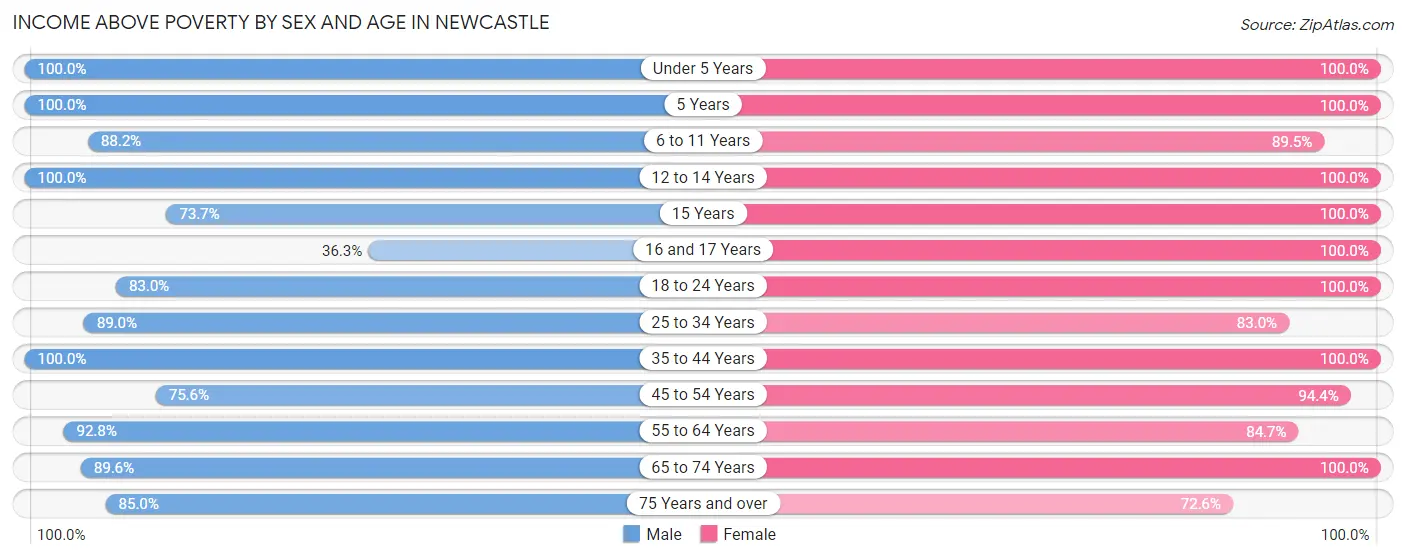 Income Above Poverty by Sex and Age in Newcastle