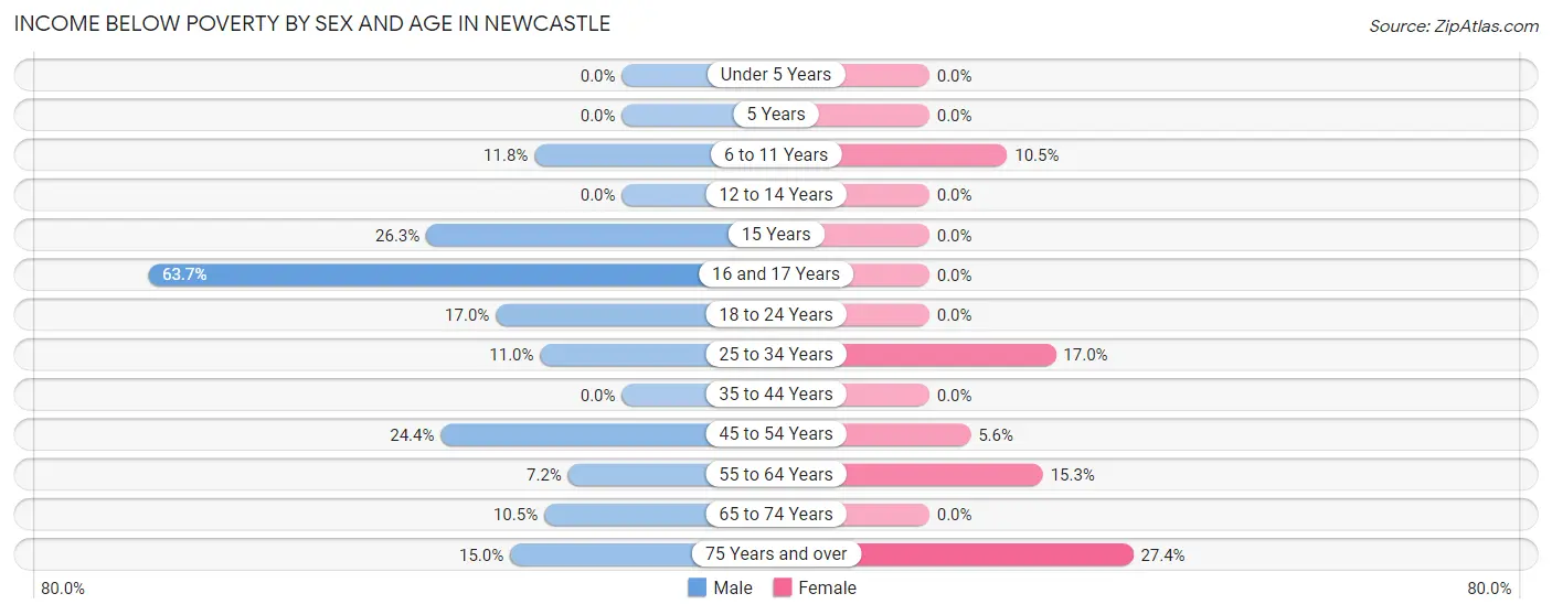 Income Below Poverty by Sex and Age in Newcastle