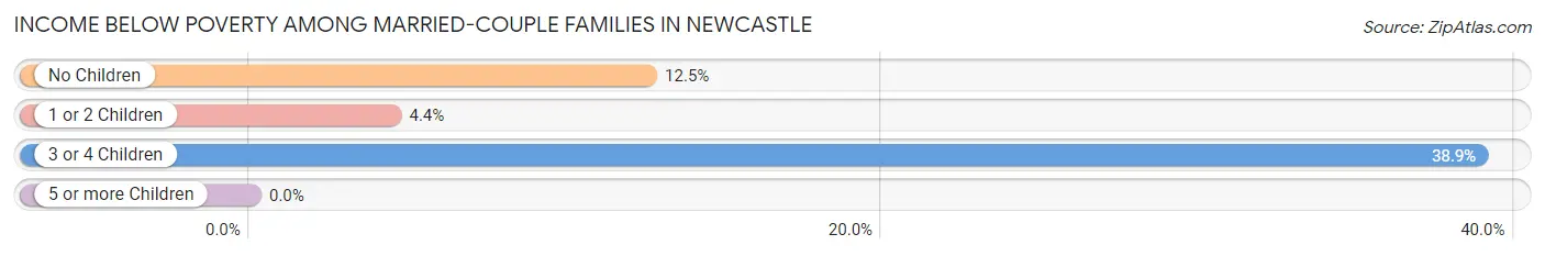 Income Below Poverty Among Married-Couple Families in Newcastle