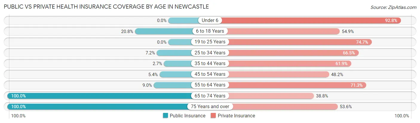 Public vs Private Health Insurance Coverage by Age in Newcastle