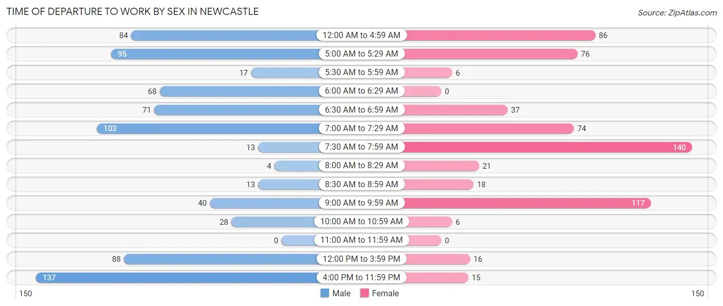 Time of Departure to Work by Sex in Newcastle