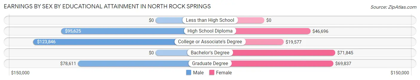Earnings by Sex by Educational Attainment in North Rock Springs