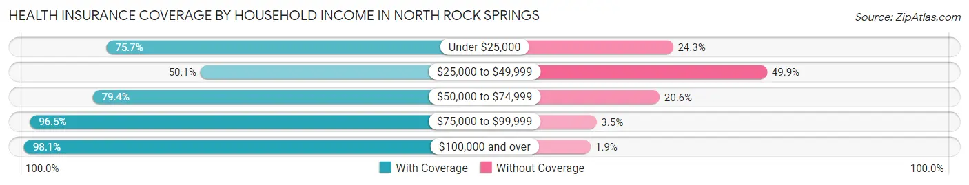 Health Insurance Coverage by Household Income in North Rock Springs