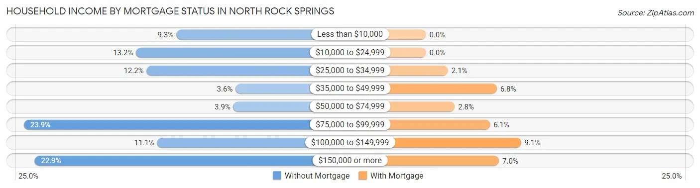 Household Income by Mortgage Status in North Rock Springs