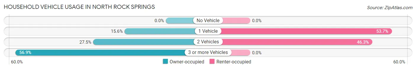 Household Vehicle Usage in North Rock Springs