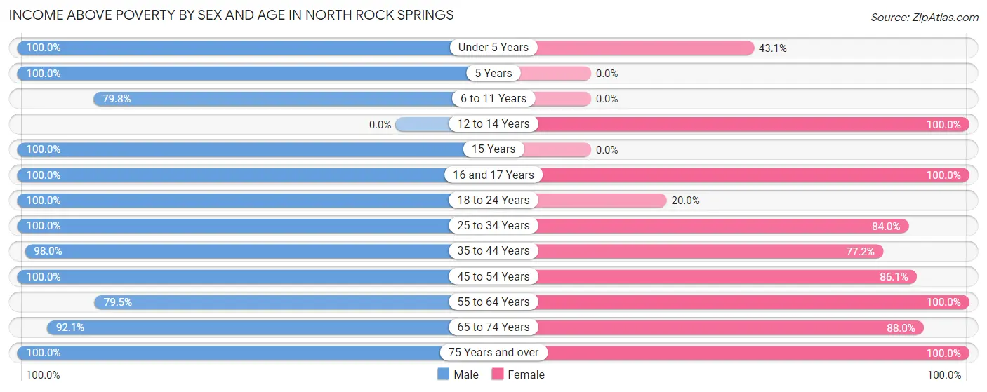 Income Above Poverty by Sex and Age in North Rock Springs