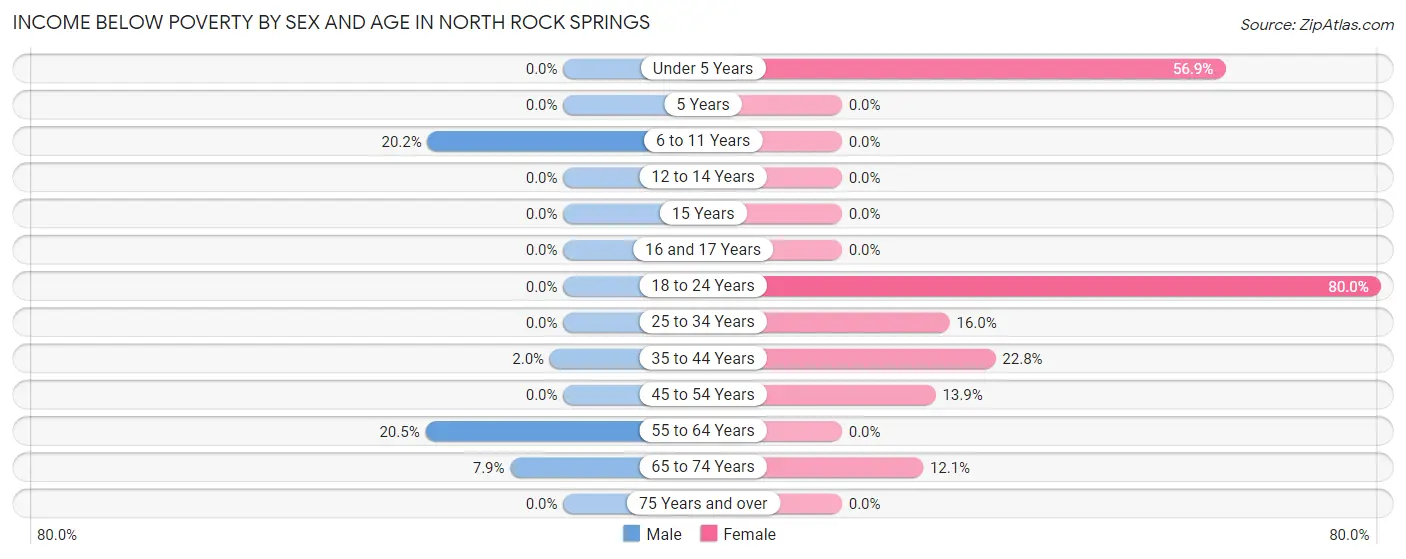 Income Below Poverty by Sex and Age in North Rock Springs
