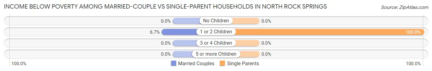 Income Below Poverty Among Married-Couple vs Single-Parent Households in North Rock Springs