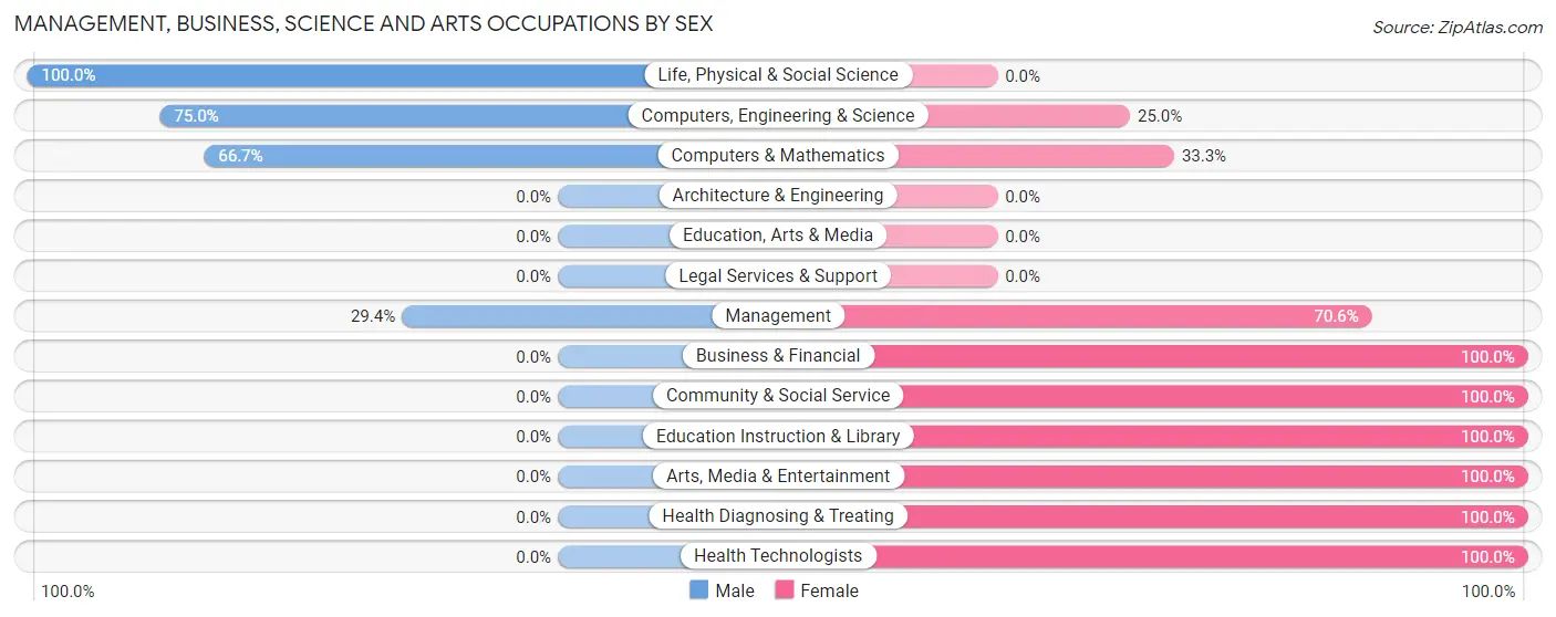 Management, Business, Science and Arts Occupations by Sex in North Rock Springs