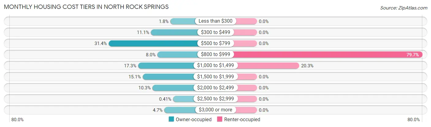 Monthly Housing Cost Tiers in North Rock Springs