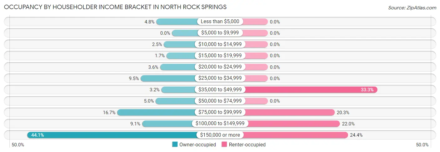 Occupancy by Householder Income Bracket in North Rock Springs