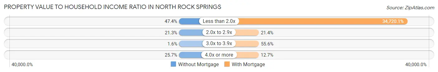 Property Value to Household Income Ratio in North Rock Springs