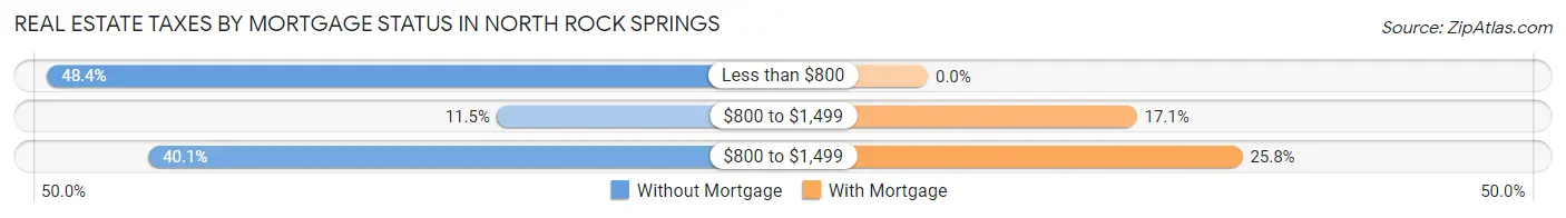 Real Estate Taxes by Mortgage Status in North Rock Springs