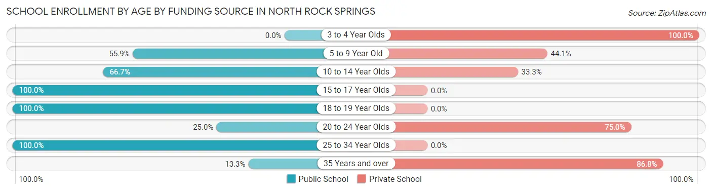 School Enrollment by Age by Funding Source in North Rock Springs
