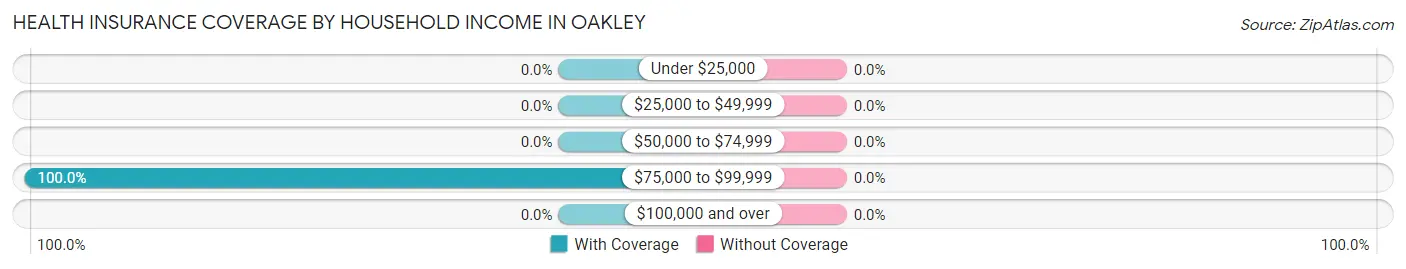 Health Insurance Coverage by Household Income in Oakley