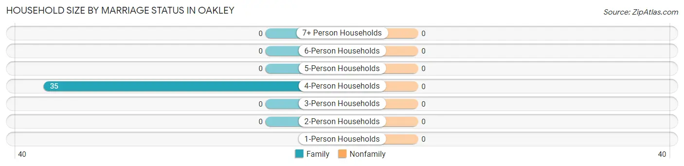 Household Size by Marriage Status in Oakley